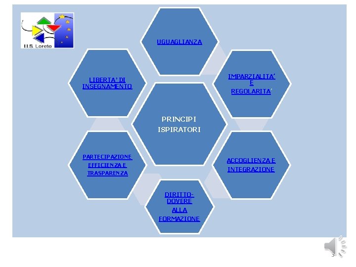 UGUAGLIANZA IMPARZIALITA’ E LIBERTA’ DI INSEGNAMENTO REGOLARITA’ PRINCIPI ISPIRATORI PARTECIPAZIONE EFFICIENZA E TRASPARENZA ACCOGLIENZA