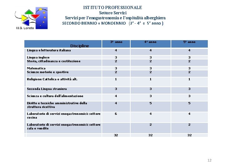 ISTITUTO PROFESSIONALE Settore Servizi per l’enogastronomia e l’ospitalità alberghiera SECONDO BIENNIO + MONOENNIO (3°