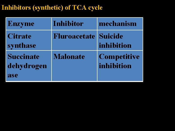 Inhibitors (synthetic) of TCA cycle Enzyme Inhibitor mechanism Citrate Fluroacetate Suicide synthase inhibition Succinate