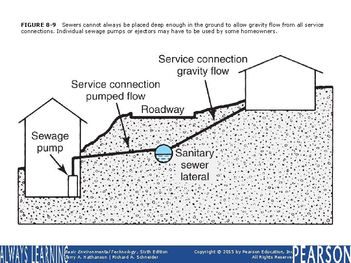 FIGURE 8 -9 Sewers cannot always be placed deep enough in the ground to