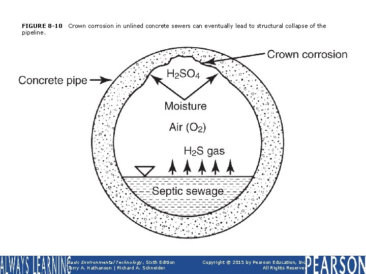 FIGURE 8 -10 pipeline. Crown corrosion in unlined concrete sewers can eventually lead to
