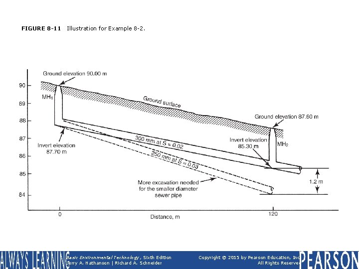FIGURE 8 -11 Illustration for Example 8 -2. Basic Environmental Technology, Sixth Edition Jerry