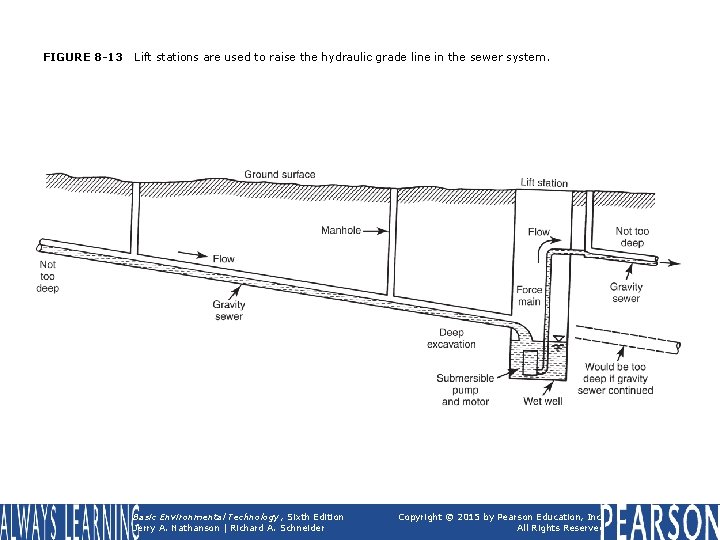 FIGURE 8 -13 Lift stations are used to raise the hydraulic grade line in