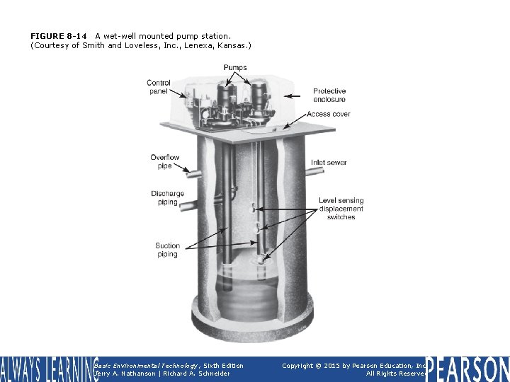 FIGURE 8 -14 A wet-well mounted pump station. (Courtesy of Smith and Loveless, Inc.