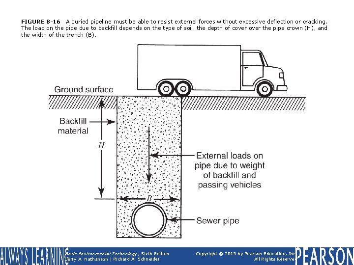 FIGURE 8 -16 A buried pipeline must be able to resist external forces without