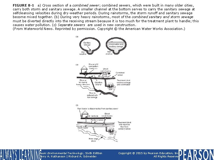 FIGURE 8 -1 a) Cross section of a combined sewer; combined sewers, which were