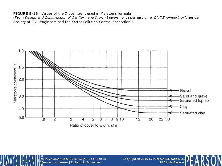 FIGURE 8 -18 Values of the C coefficient used in Marston’s formula. (From Design