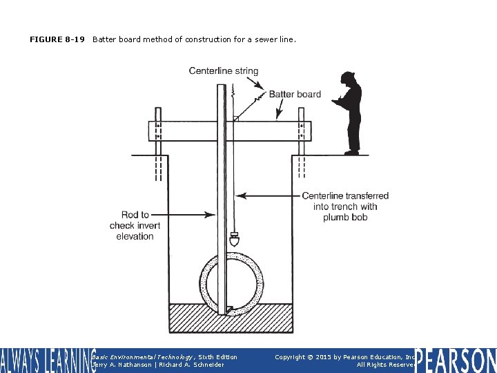 FIGURE 8 -19 Batter board method of construction for a sewer line. Basic Environmental