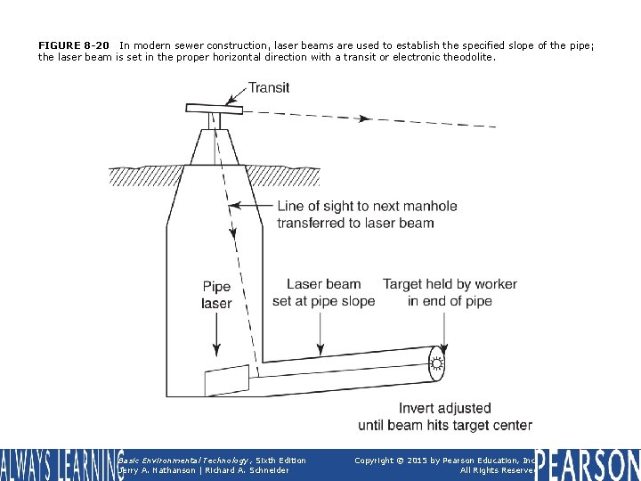 FIGURE 8 -20 In modern sewer construction, laser beams are used to establish the