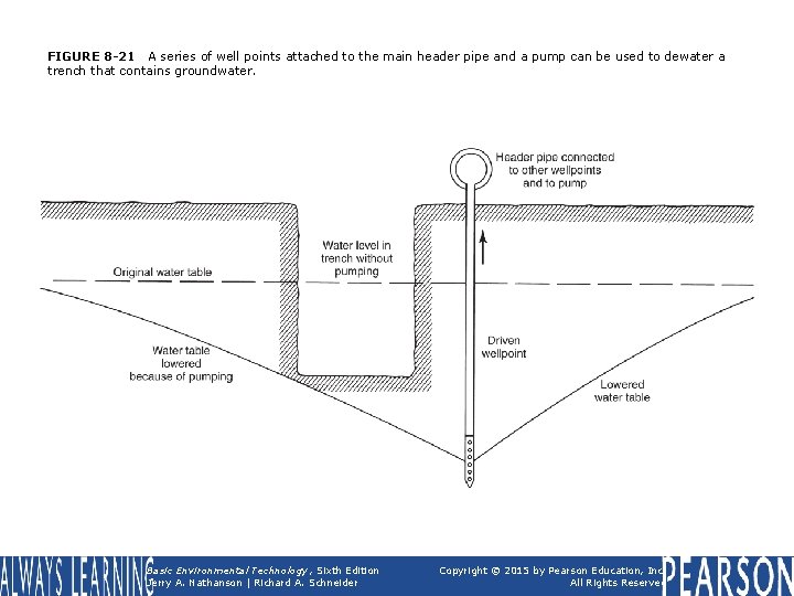 FIGURE 8 -21 A series of well points attached to the main header pipe