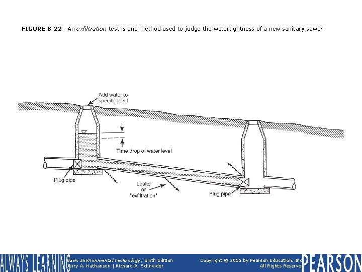 FIGURE 8 -22 An exfiltration test is one method used to judge the watertightness