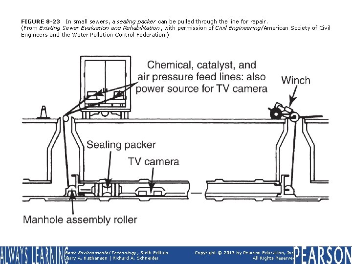 FIGURE 8 -23 In small sewers, a sealing packer can be pulled through the
