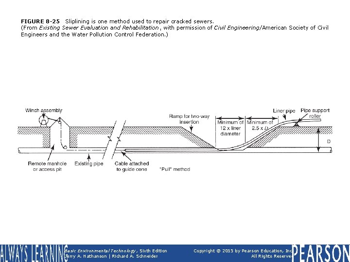 FIGURE 8 -25 Sliplining is one method used to repair cracked sewers. (From Existing