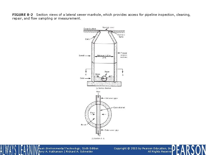 FIGURE 8 -2 Section views of a lateral sewer manhole, which provides access for