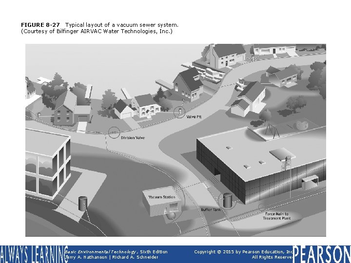 FIGURE 8 -27 Typical layout of a vacuum sewer system. (Courtesy of Bilfinger AIRVAC