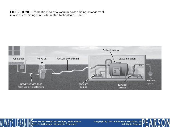 FIGURE 8 -28 Schematic view of a vacuum sewer piping arrangement. (Courtesy of Bilfinger