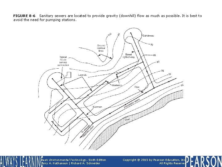FIGURE 8 -6 Sanitary sewers are located to provide gravity (downhill) flow as much