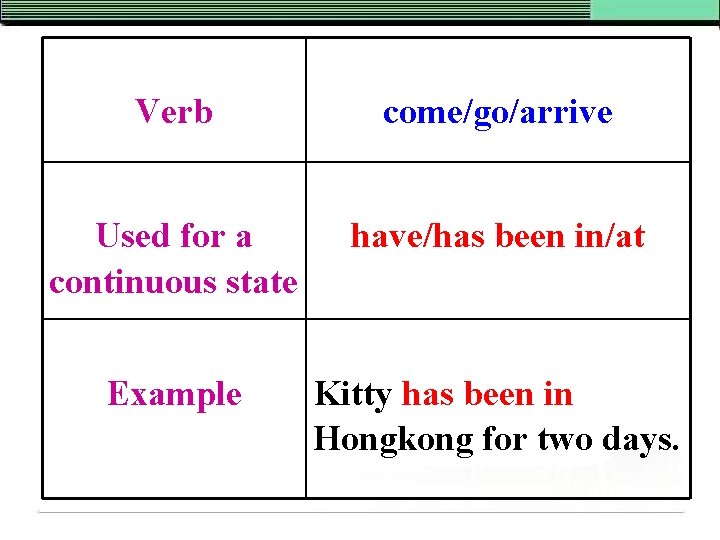 Verb come/go/arrive Used for a continuous state have/has been in/at Example Kitty has been