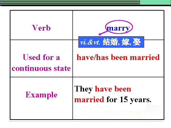 Verb marry vi. &vt. 结婚, 嫁, 娶 Used for a have/has been married continuous