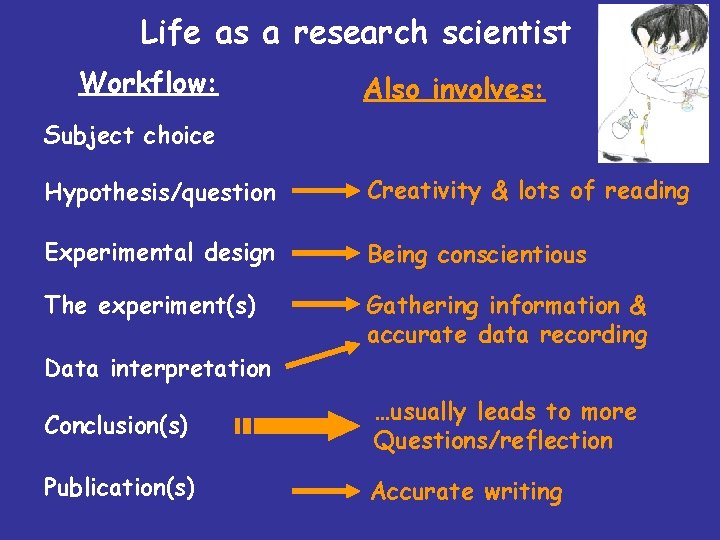 Life as a research scientist Workflow: Also involves: Subject choice Hypothesis/question Creativity & lots