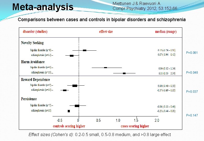 Meta-analysis Miettunen J & Raevuori A. Compr Psychiatry 2012; 53: 152 -66. Comparisons between