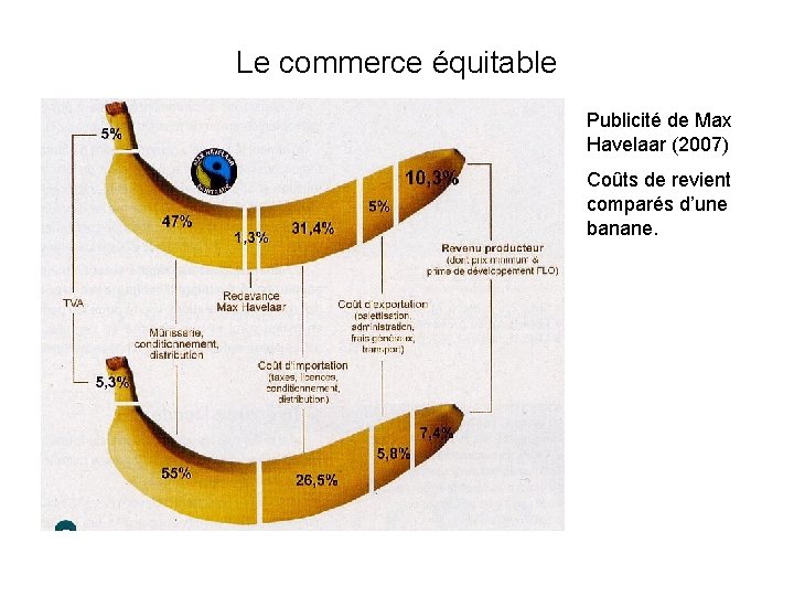 Le commerce équitable Publicité de Max Havelaar (2007) Coûts de revient comparés d’une banane.
