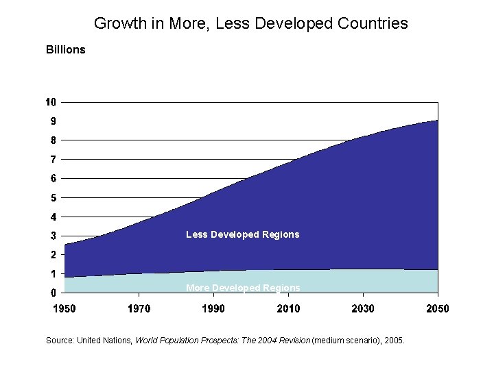 Growth in More, Less Developed Countries Billions Less Developed Regions More Developed Regions Source: