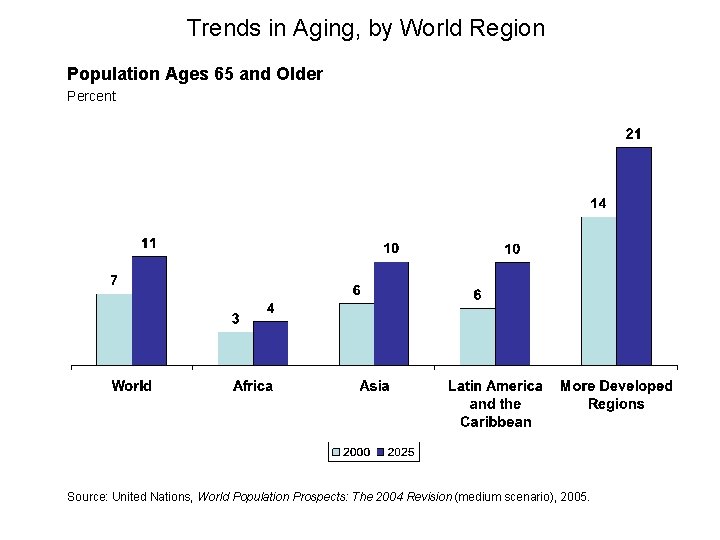 Trends in Aging, by World Region Population Ages 65 and Older Percent Source: United