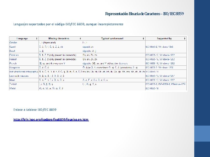 Representación Binaria de Caracteres – ISO/IEC 8859 Lenguajes soportados por el código ISO/IEC 8859,