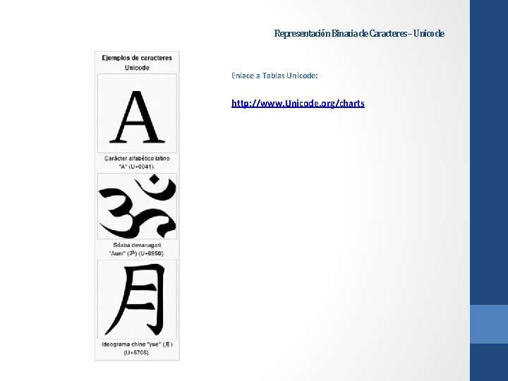 Representación Binaria de Caracteres – Unicode Enlace a Tablas Unicode: http: //www. Unicode. org/charts Representación Binaria de Caracteres – Unicode Enlace a Tablas Unicode: http: //www. Unicode. org/charts