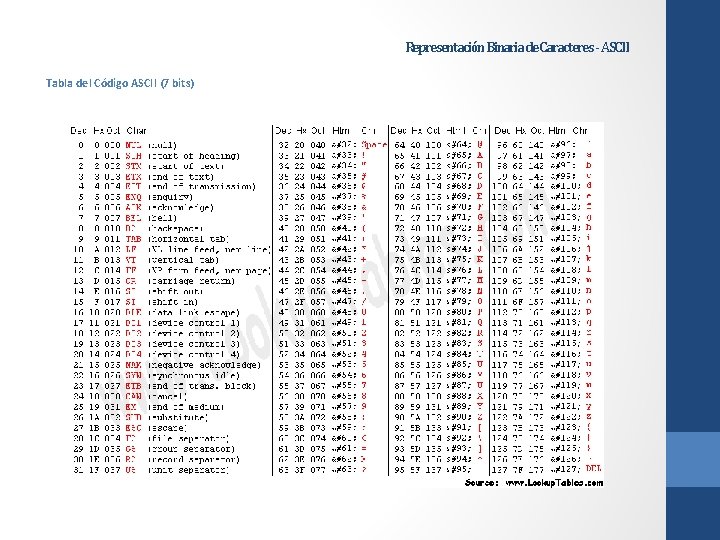 Representación Binaria de Caracteres - ASCII Tabla del Código ASCII (7 bits) 