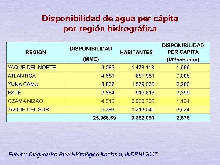 Disponibilidad de agua per cápita por región hidrográfica Fuente: Diagnóstico Plan Hidrológico Nacional, INDRHI