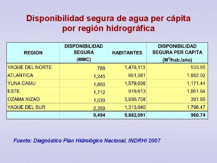 Disponibilidad segura de agua per cápita por región hidrográfica Fuente: Diagnóstico Plan Hidrológico Nacional,