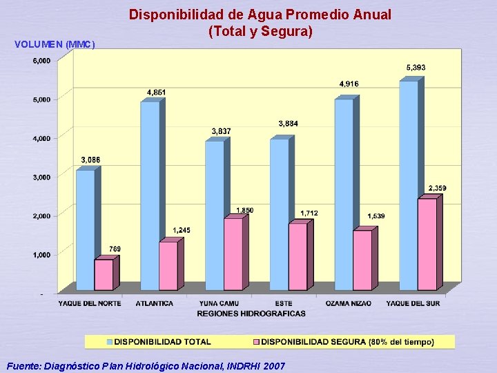 VOLUMEN (MMC) Disponibilidad de Agua Promedio Anual (Total y Segura) Fuente: Diagnóstico Plan Hidrológico