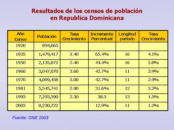 Resultados de los censos de población en Republica Dominicana Año Censo Población Tasa Crecimiento