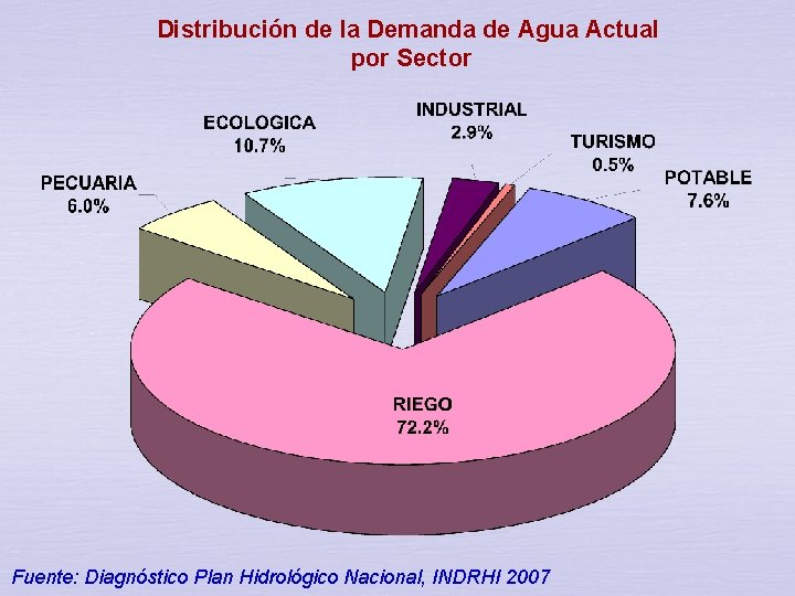 Distribución de la Demanda de Agua Actual por Sector Fuente: Diagnóstico Plan Hidrológico Nacional,