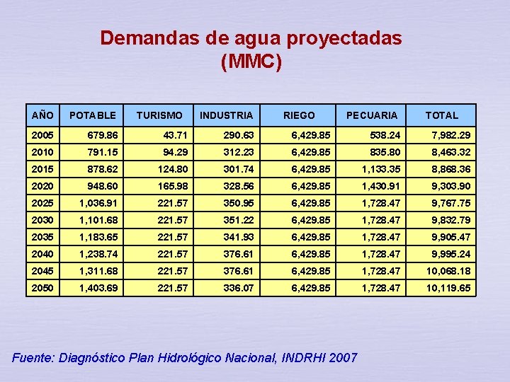 Demandas de agua proyectadas (MMC) AÑO POTABLE TURISMO INDUSTRIA RIEGO PECUARIA 2005 679. 86