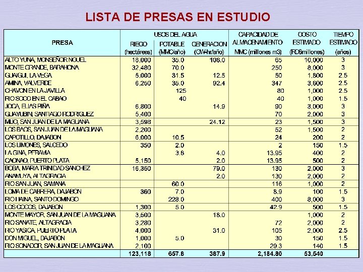 LISTA DE PRESAS EN ESTUDIO 