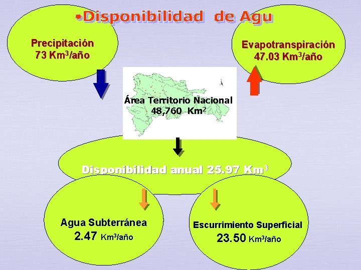 Precipitación 73 Km 3/año Evapotranspiración 47. 03 Km 3/año Área Territorio Nacional 48, 760