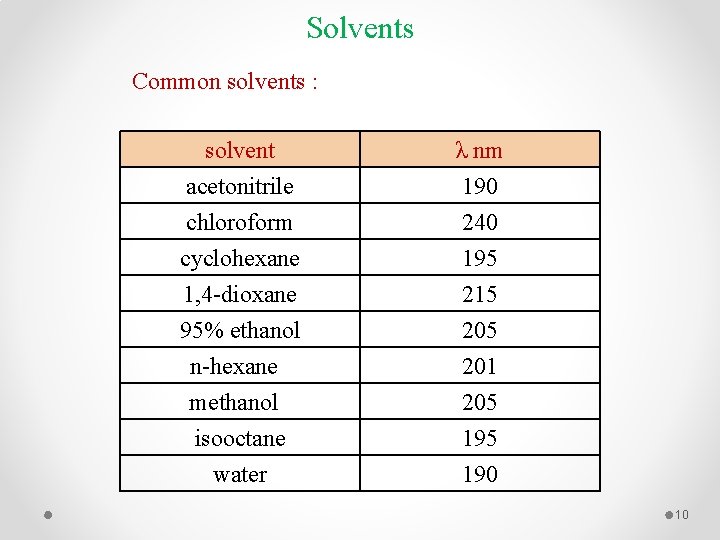 Solvents Common solvents : solvent acetonitrile chloroform cyclohexane λ nm 190 240 195 1,