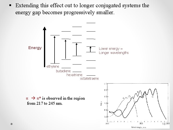 § Extending this effect out to longer conjugated systems the energy gap becomes progressively