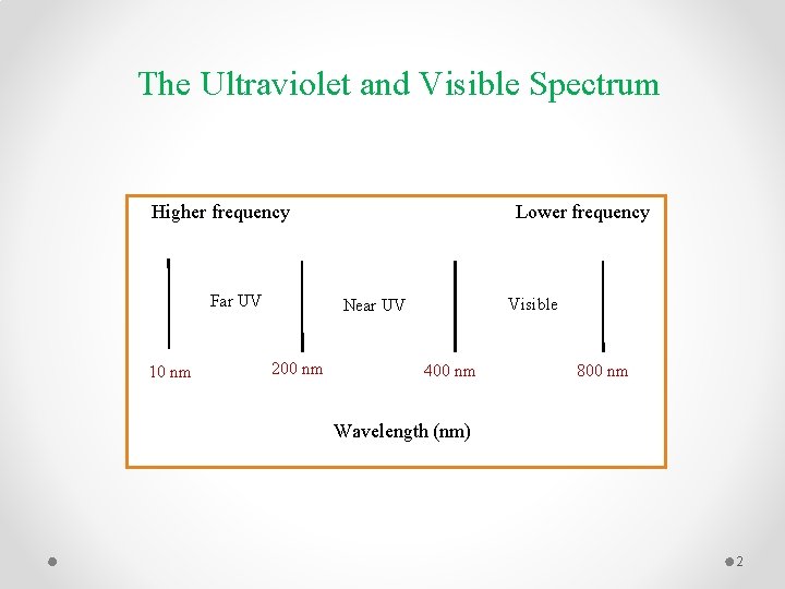 The Ultraviolet and Visible Spectrum Lower frequency Higher frequency Far UV 10 nm Visible