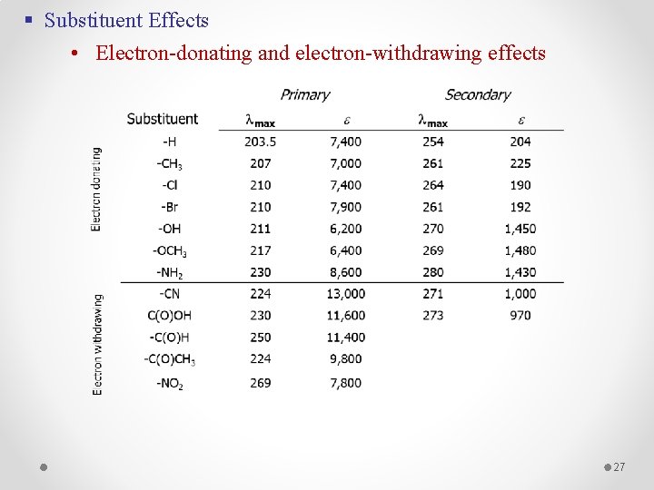 § Substituent Effects • Electron-donating and electron-withdrawing effects 27 