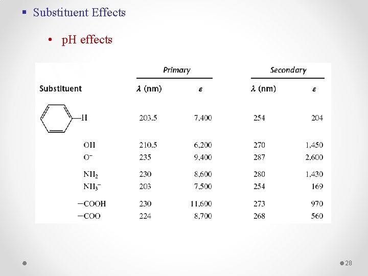 § Substituent Effects • p. H effects 28 