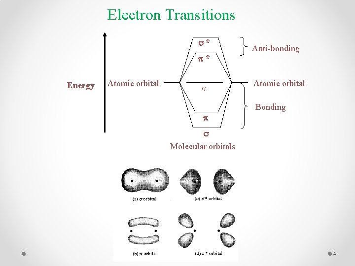 Electron Transitions s* p* Energy Atomic orbital n p Anti-bonding Atomic orbital Bonding s