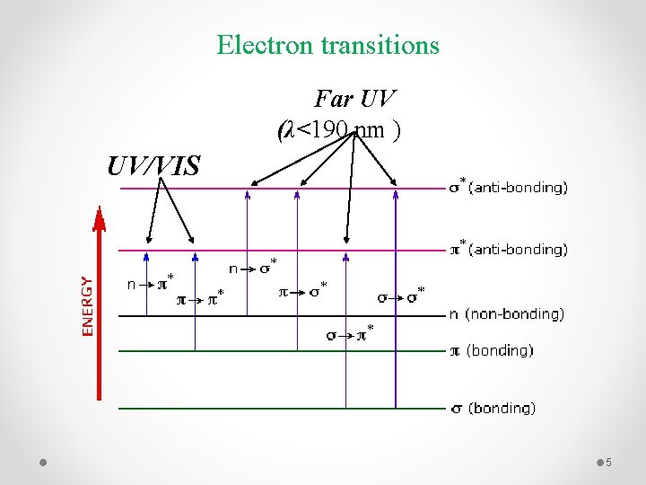 Electron transitions Far UV (λ<190 nm ) UV/VIS 5 
