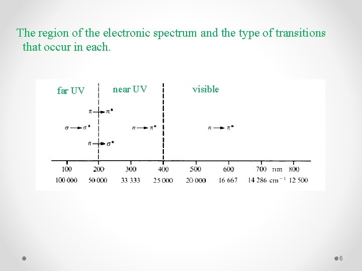 The region of the electronic spectrum and the type of transitions that occur in
