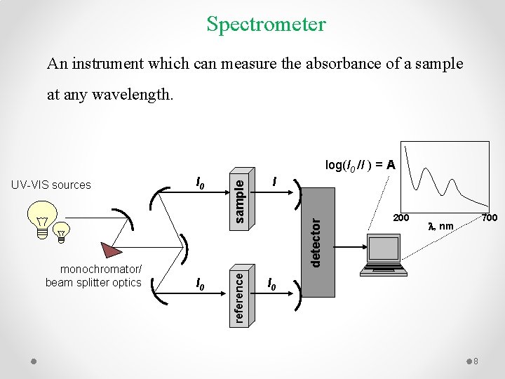 Spectrometer An instrument which can measure the absorbance of a sample at any wavelength.