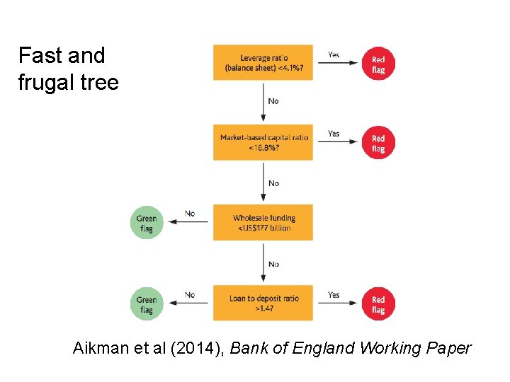 Fast and frugal tree Aikman et al (2014), Bank of England Working Paper 
