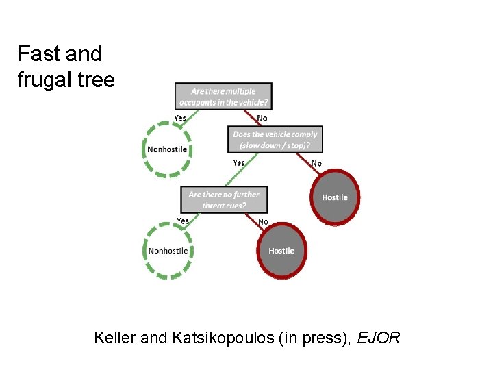 Fast and frugal tree Keller and Katsikopoulos (in press), EJOR 